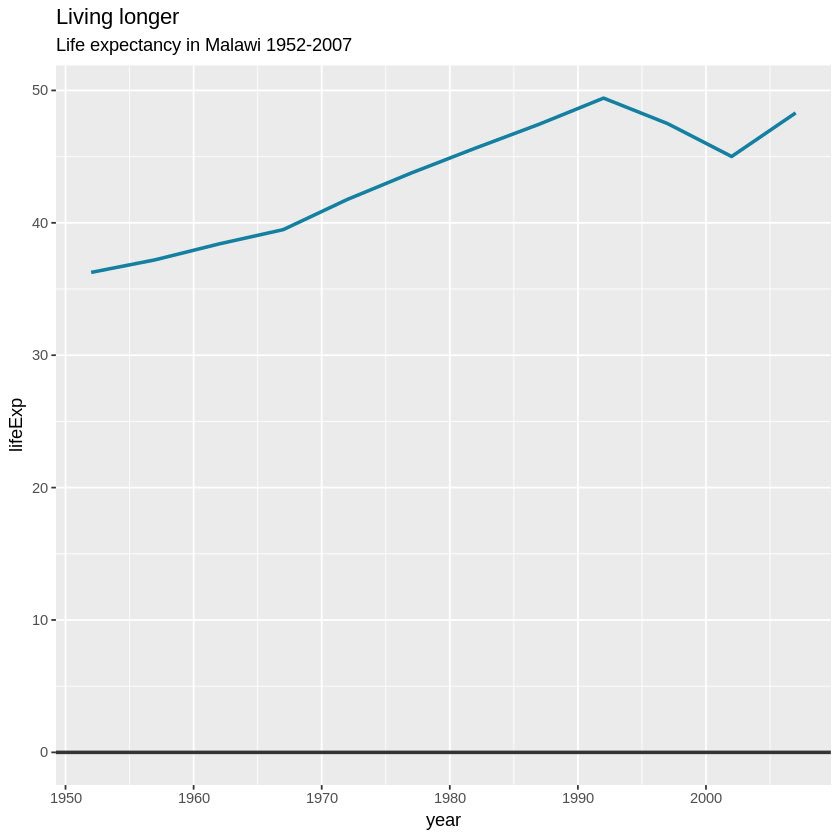 gráfico de ggplot2