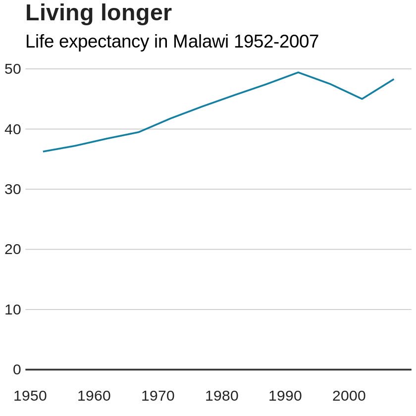 gráfico de ggplot2 + bbc_style