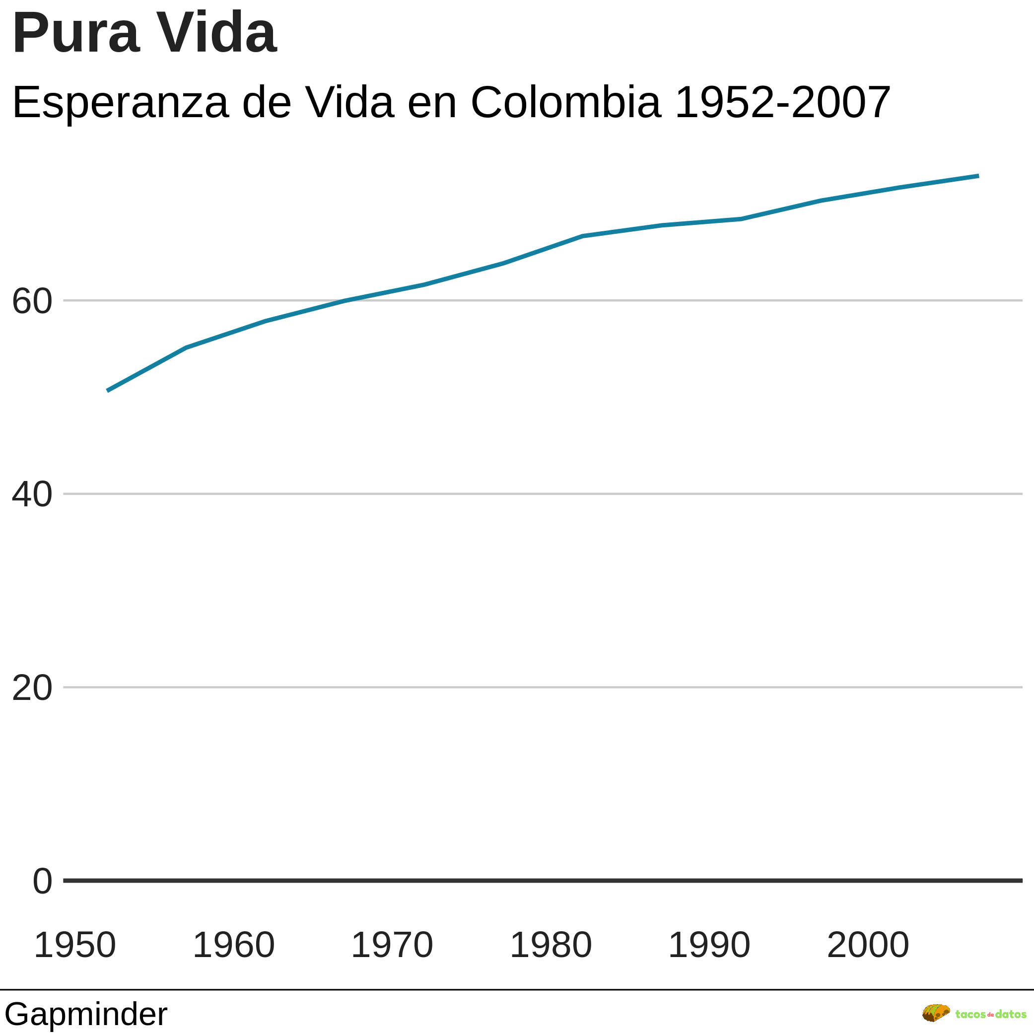 gráfico de bbplot con logo